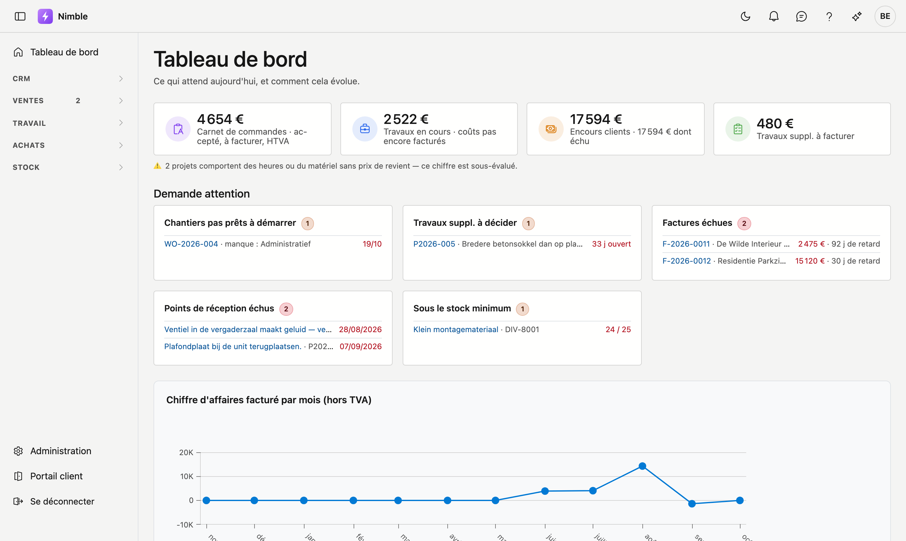 Le tableau de bord de Nimble : les chiffres clés, ce qui demande votre attention aujourd'hui, et le chiffre d'affaires par mois.