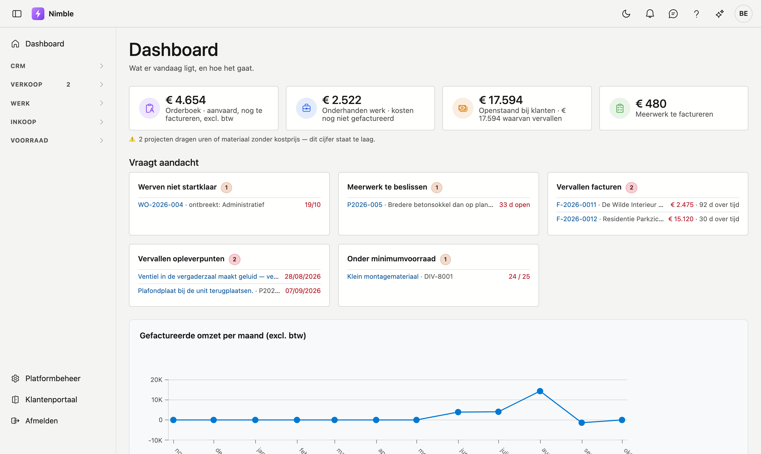 Het dashboard van Nimble: de kerncijfers, wat er vandaag aandacht vraagt, en de omzet per maand.